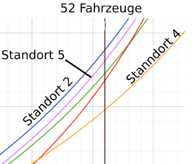 Anzahl abgestellte Fahrzeuge