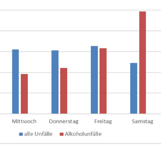 Verkehrsunfälle mit Personenschaden im Strassenverkehr 2021 in % nach Wochentagen