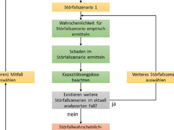 Resilienzmodell