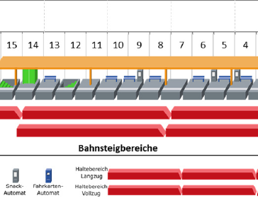 Fahrgastverteilung